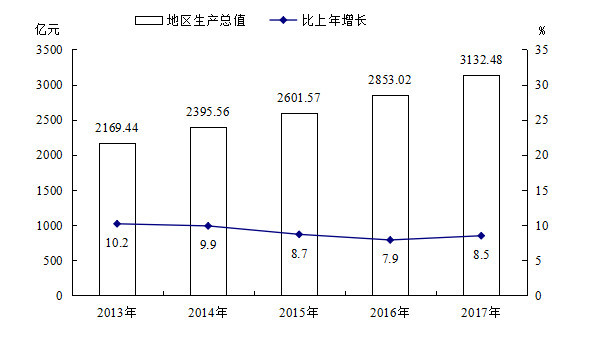gdp衡阳