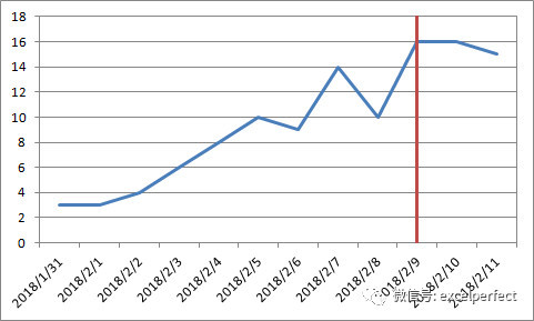 excel在柱状图或折线图中添加水平或垂直线方法