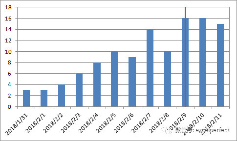 excel在柱状图或折线图中添加水平或垂直线方法