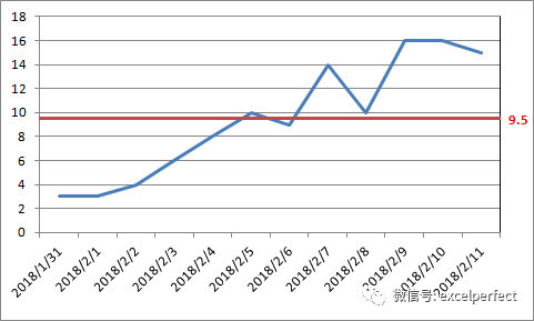 excel在柱状图或折线图中添加水平或垂直线方法