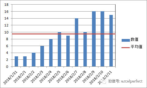 excel在柱状图或折线图中添加水平或垂直线方法