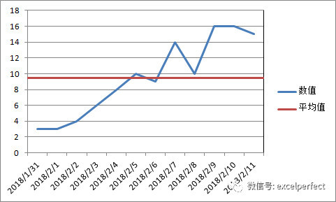 excel在柱状图或折线图中添加水平或垂直线方法