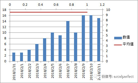 excel在柱状图或折线图中添加水平或垂直线方法