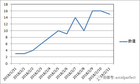 excel在柱状图或折线图中添加水平或垂直线方法