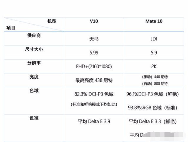 如何看待荣耀V10的天马屏幕