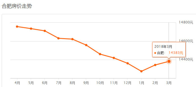 安徽各市房价排名_安徽16市最新房价出炉!黄山排在……