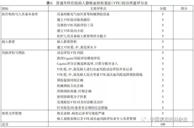 上海市普通外科住院病人静脉血栓栓塞症