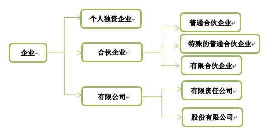 涨姿势!一文看懂不同的企业组织形式