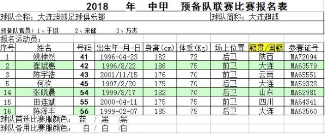 2018赛季中甲联赛大连超越报名名单 胡兆军领