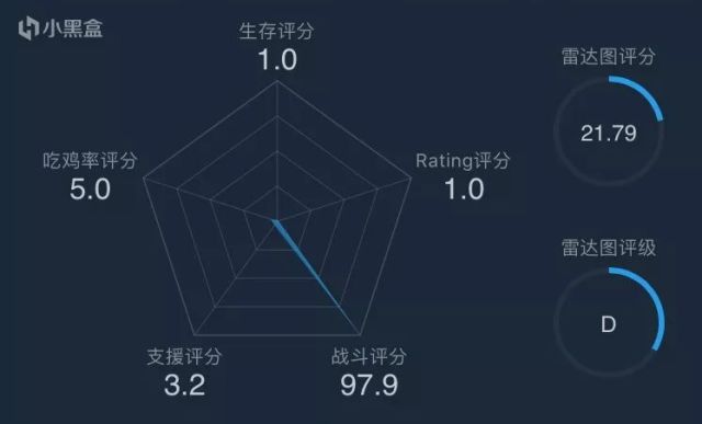 絕地求生:周莉莉的雷達圖就是不一樣,網友:沉迷跳傘211