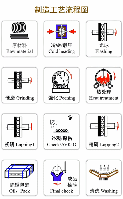 一組動圖看懂日本軸承鋼珠生產工藝流程