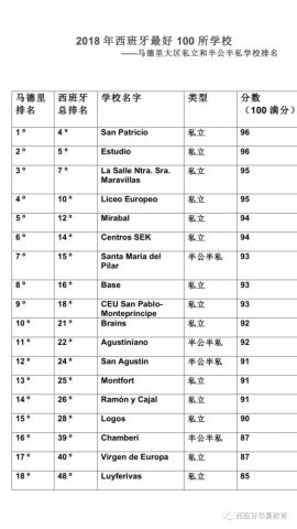 2018年马德里最好的中小学排名