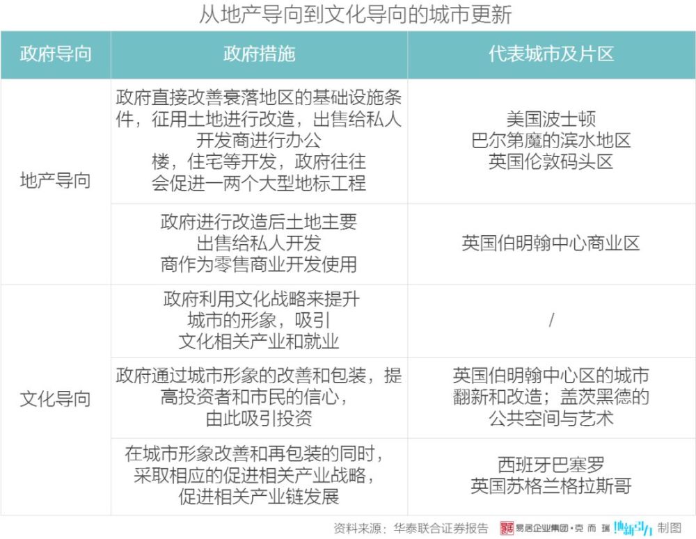 城市更新已有百年历史来看看西方发达国家是怎么做的