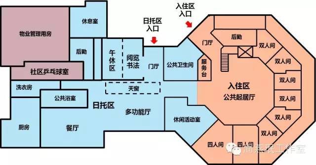 一层的功能用房包括日托区,多功能厅和入住区.