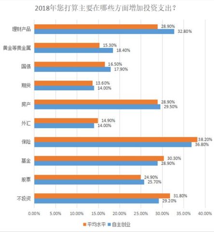 央視調查：中國“老板們”最想把錢花在這四個地方(組圖)