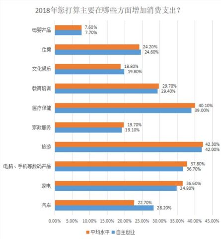 央視調查：中國“老板們”最想把錢花在這四個地方(組圖)