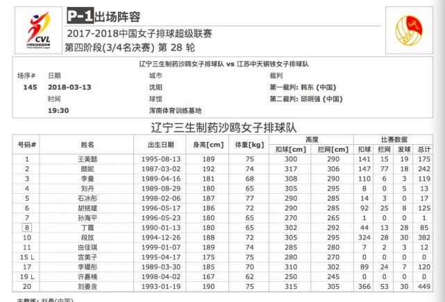 王一梅缺席辽宁女排大名单 球队解释:大梅旧伤