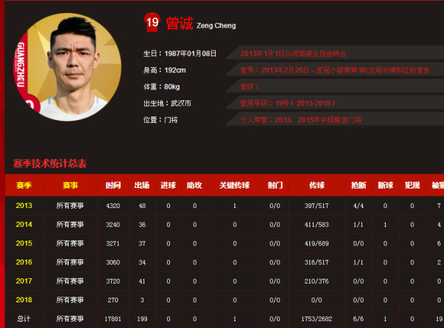 200场未进球!广州恒大门将曾诚即将迎来第200场首发