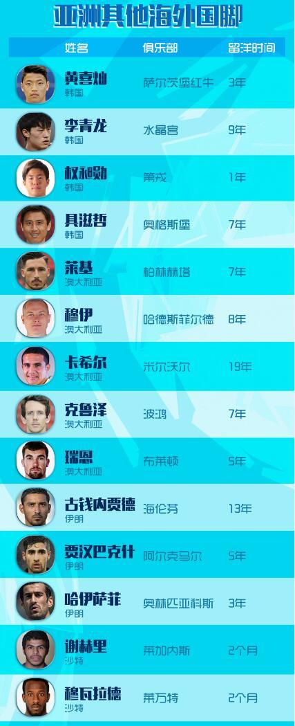 【世界杯黑板报】孙天王领衔亚洲留洋军团 日