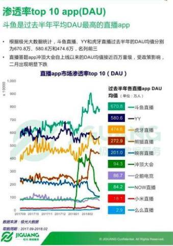 2月份斗鱼直播平台数据优势明显