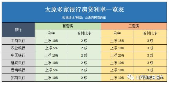 抢先公布2018年3月太原房贷利率大调查买房要趁早