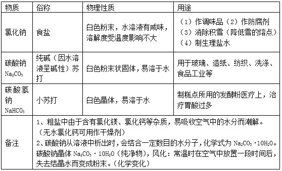 初中化學酸鹼鹽知識梳理中考高分必會