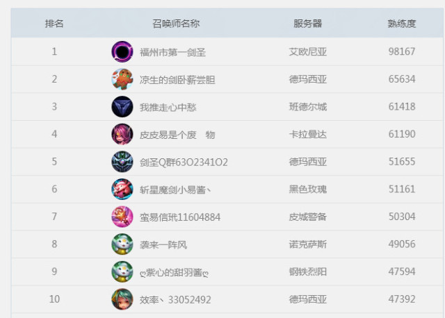 LOL国服第一剑圣:2000场剑圣66胜率熟练度竟