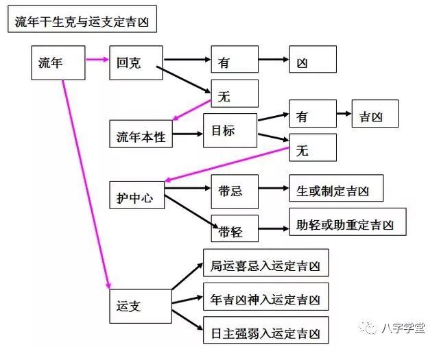 八字命理简单论流年吉凶方法