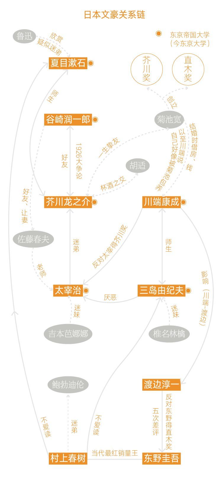 贵圈太乱 八一八日本文学圈的爱恨情仇 腾讯新闻