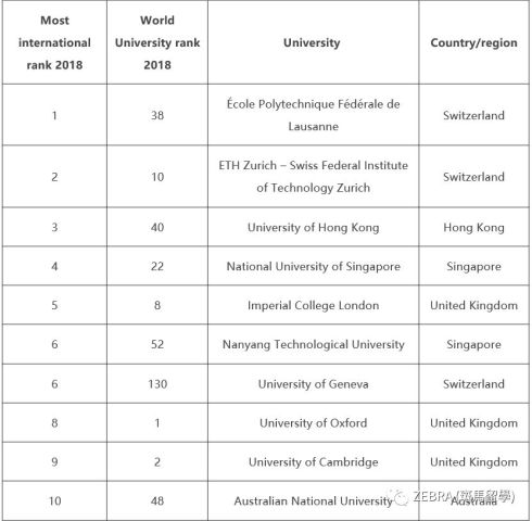2018泰晤士全球最国际化大学排名出炉!港大排