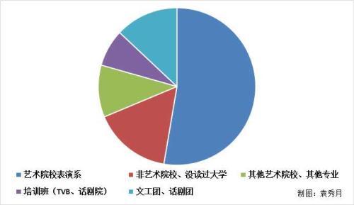 金鸡奖、金像奖、金马奖、金鹰奖、飞天奖、白玉兰奖过去十届获奖演员教育经历统计，引自中新网