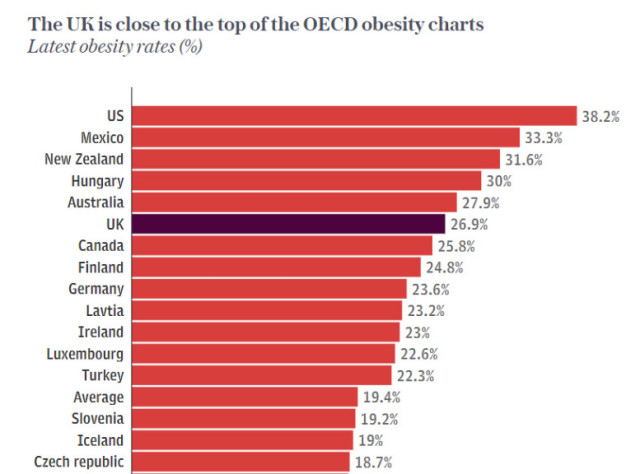 全球男性体重身高寿命排名:美国人最胖,预期寿