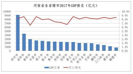 2017年河南省城市经济排名:郑州总量第一,洛阳