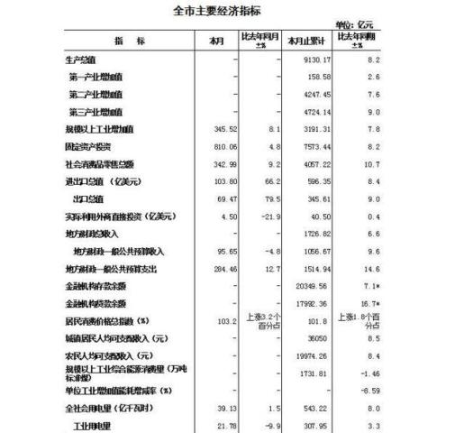 2017年河南省城市经济排名:郑州总量第一,洛阳