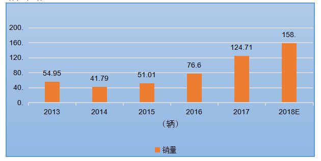 吉利汽车在2017年所销售的车型中，99.36%的销量来自中国市场。根据吉利汽车公布的数据，2017年在中国市场的销量为123.53万辆，相比2016年的74.41万辆同比增长了66%。