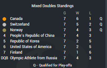 壶联更新冬奥混双排名 俄铜牌取消中国递补获