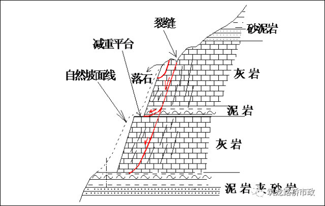 軟硬相間,互層或間層狀的砂泥岩或其它巖類,岩層傾向臨空,岩層傾角