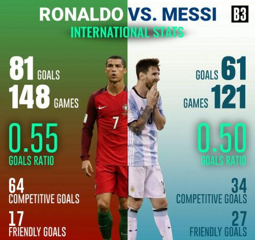 C罗国家队进球碾压梅西 梅西仅友谊赛占优