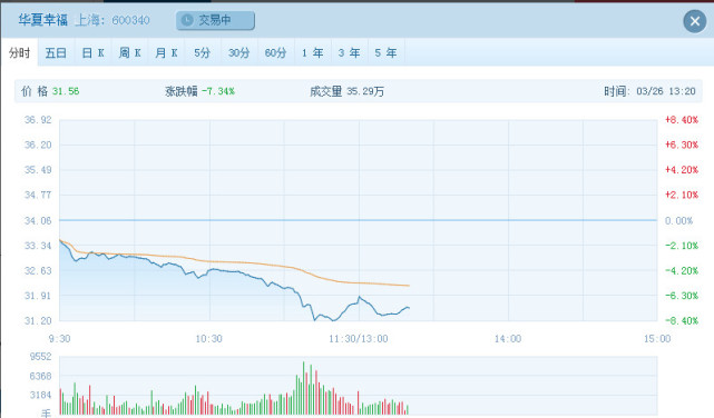 华夏幸福称公司资金链断裂传闻不实 上午股价
