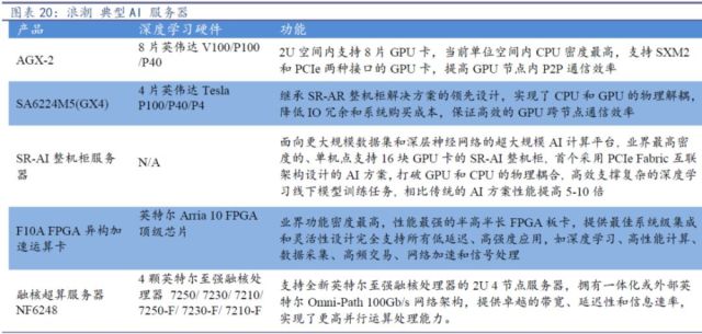 浪潮信息 人工智能基础阶段云服务器放量期绝对龙头 腾讯网