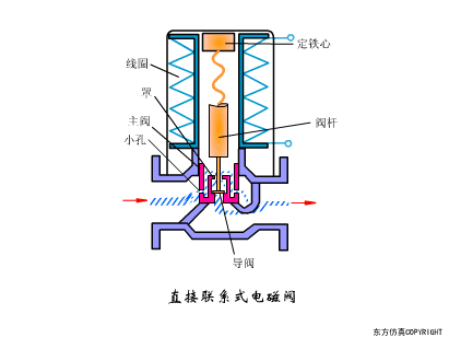 80个阀门结构原理动画,速看!