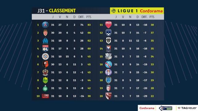 法甲综述-巴黎7连胜夺冠在望 里昂逼近前三