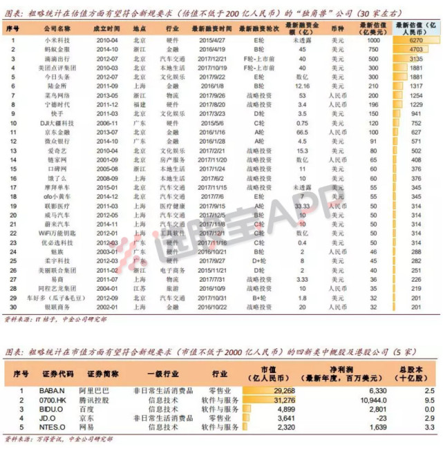 中金:阿里腾讯等约35家企业或入围CDR试点 估