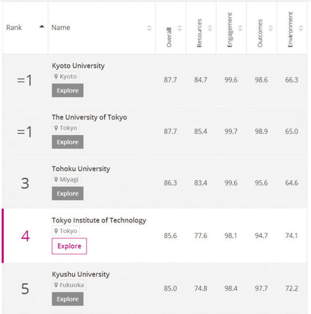 泰晤士报公布18年日本大学排名 京都与东京大学并列第一