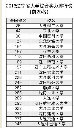 辽宁大学qs世界排%e_2019-2020辽宁大学排名_全国第91名_辽宁第3名(最新)
