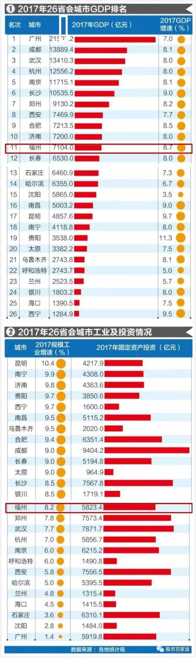 福州2017gdp_2017年中国城市GDP速递:济南7207亿,福州7128亿,厦门4300亿!