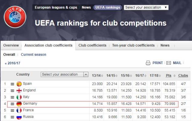 观点-德甲不配4欧冠名额? 那英超队别踢欧冠了
