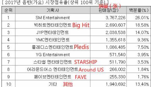 17年韩国销量王者 Yg跌出前5 这个新公司仅次sm 腾讯网
