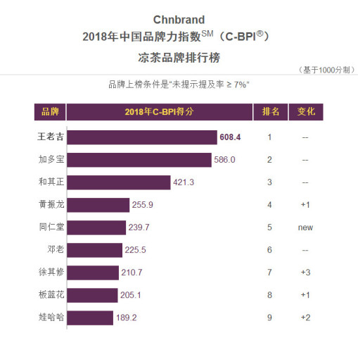 2018中国品牌力指数,30个食品饮料细分品类排