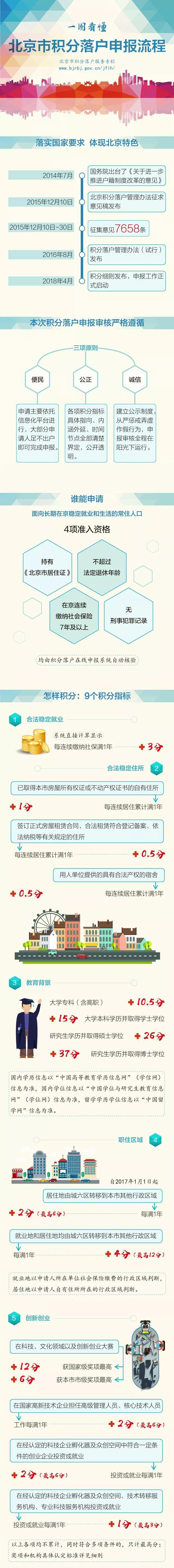 北京积分落户细则出台！一图读懂申报流程